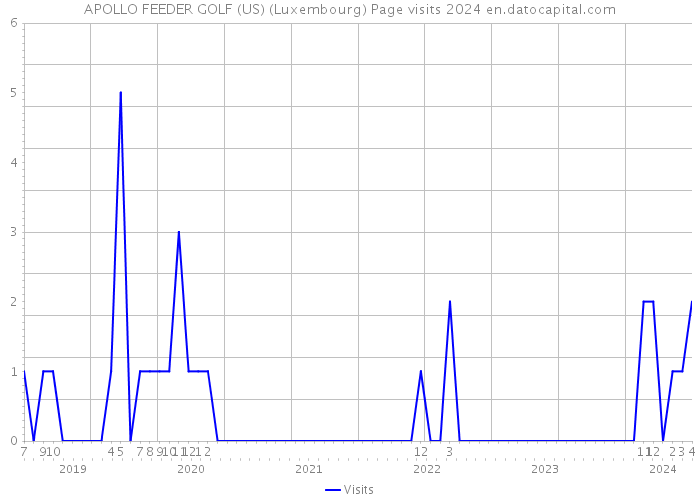 APOLLO FEEDER GOLF (US) (Luxembourg) Page visits 2024 