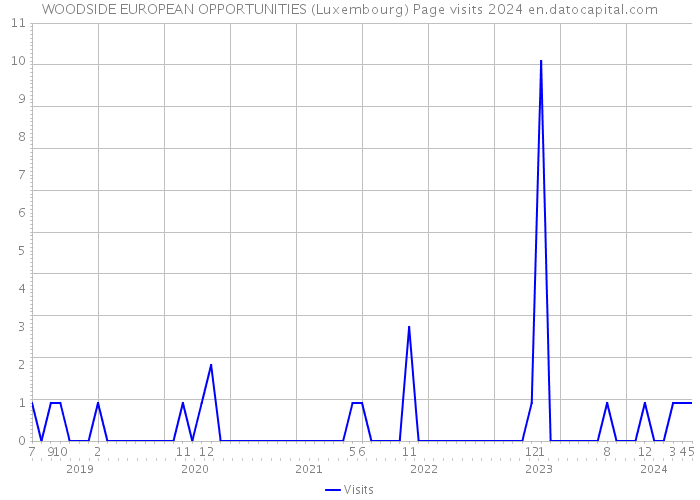 WOODSIDE EUROPEAN OPPORTUNITIES (Luxembourg) Page visits 2024 