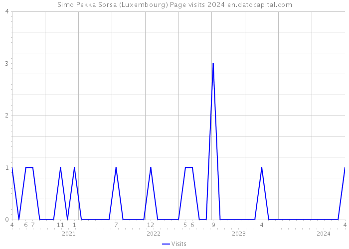 Simo Pekka Sorsa (Luxembourg) Page visits 2024 
