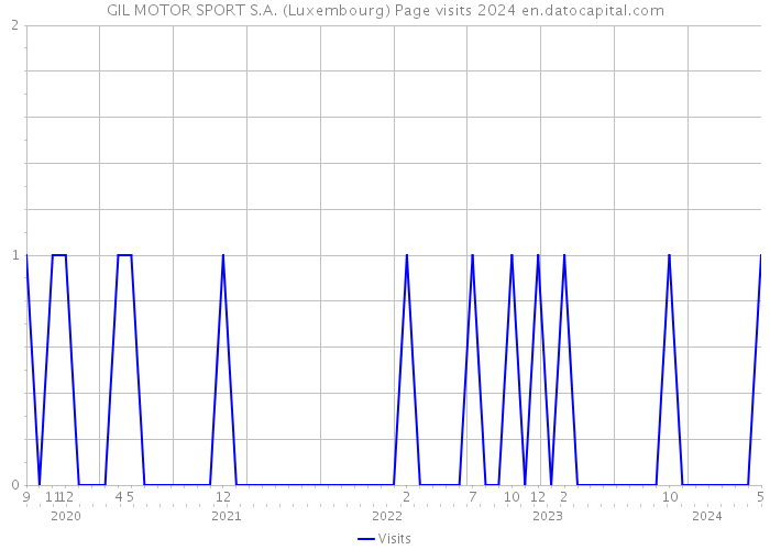 GIL MOTOR SPORT S.A. (Luxembourg) Page visits 2024 