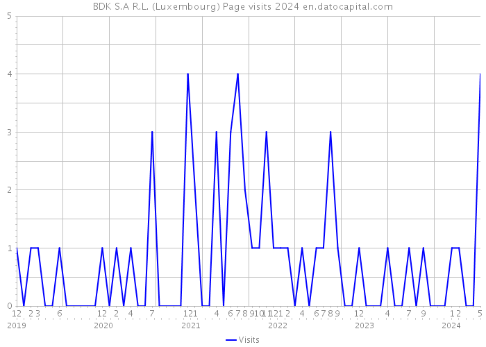 BDK S.A R.L. (Luxembourg) Page visits 2024 