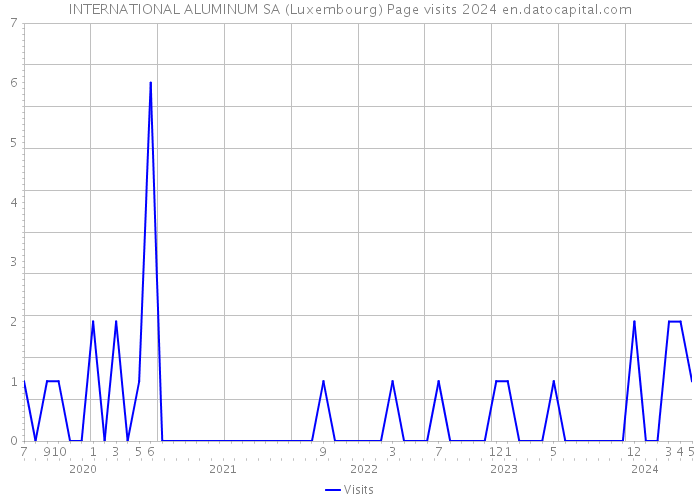 INTERNATIONAL ALUMINUM SA (Luxembourg) Page visits 2024 
