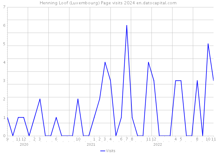 Henning Loof (Luxembourg) Page visits 2024 