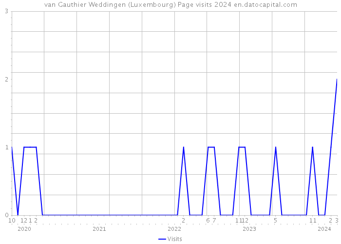 van Gauthier Weddingen (Luxembourg) Page visits 2024 