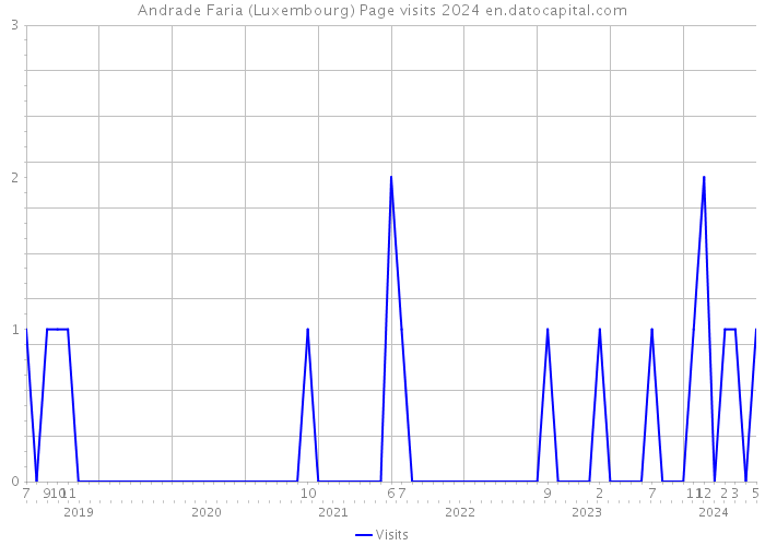 Andrade Faria (Luxembourg) Page visits 2024 