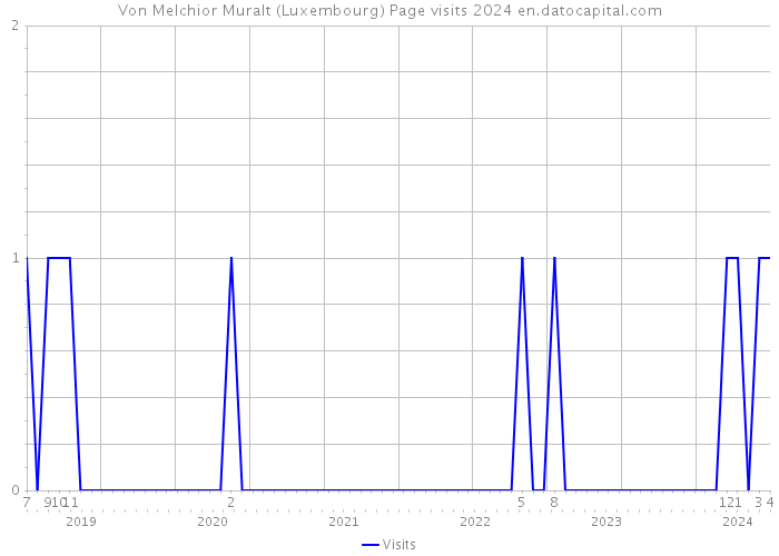 Von Melchior Muralt (Luxembourg) Page visits 2024 