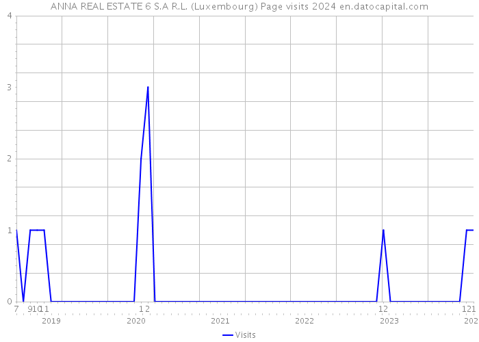 ANNA REAL ESTATE 6 S.A R.L. (Luxembourg) Page visits 2024 