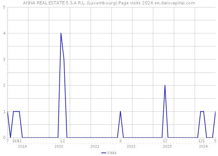 ANNA REAL ESTATE 5 S.A R.L. (Luxembourg) Page visits 2024 