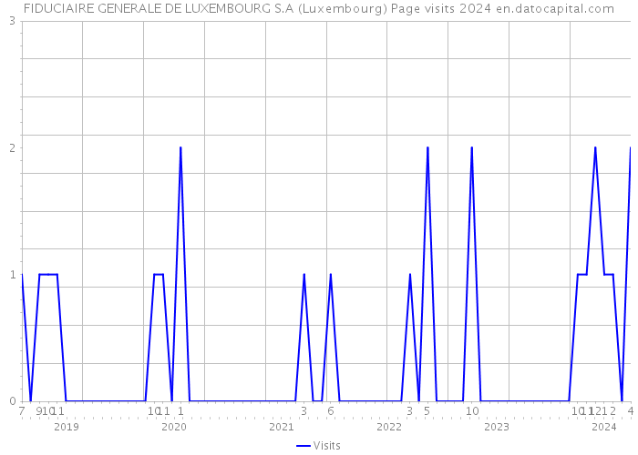FIDUCIAIRE GENERALE DE LUXEMBOURG S.A (Luxembourg) Page visits 2024 