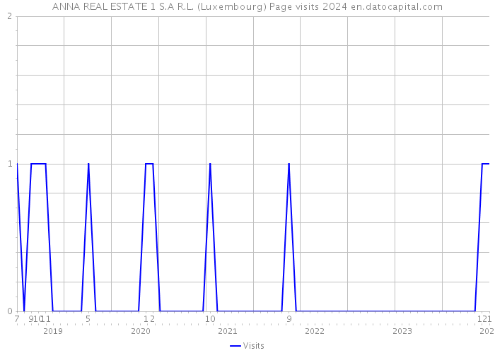 ANNA REAL ESTATE 1 S.A R.L. (Luxembourg) Page visits 2024 