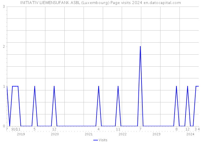 INITIATIV LIEWENSUFANK ASBL (Luxembourg) Page visits 2024 
