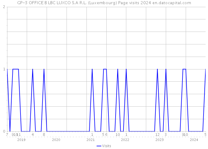 GP-3 OFFICE B LBC LUXCO S.A R.L. (Luxembourg) Page visits 2024 