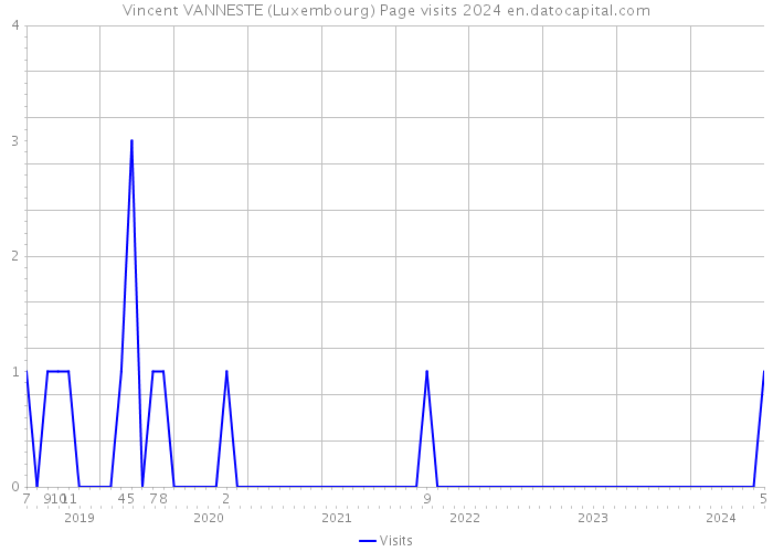 Vincent VANNESTE (Luxembourg) Page visits 2024 