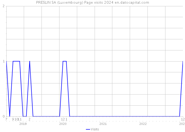 PRESLIN SA (Luxembourg) Page visits 2024 