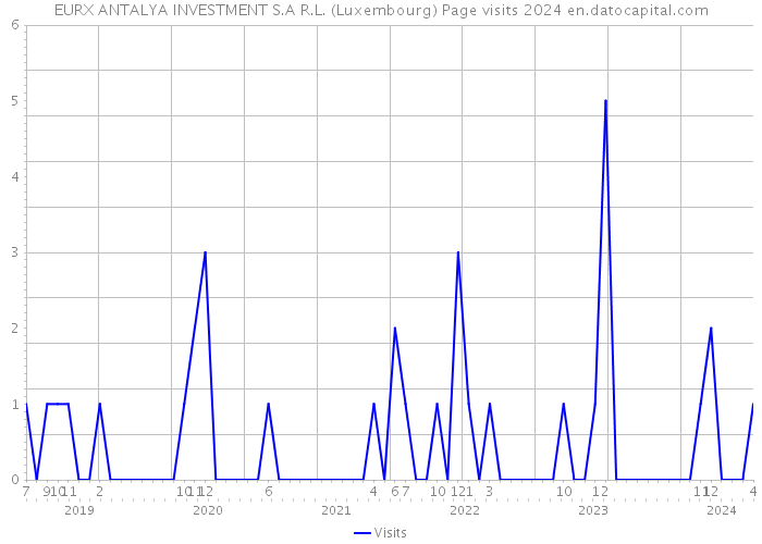 EURX ANTALYA INVESTMENT S.A R.L. (Luxembourg) Page visits 2024 