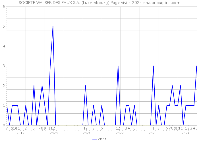 SOCIETE WALSER DES EAUX S.A. (Luxembourg) Page visits 2024 