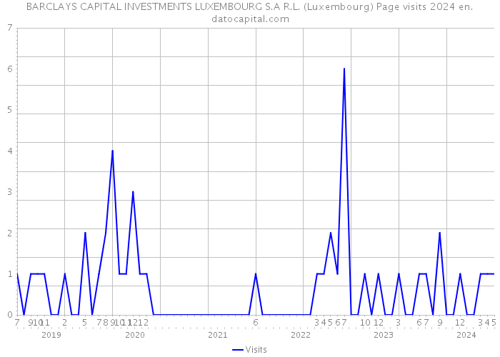 BARCLAYS CAPITAL INVESTMENTS LUXEMBOURG S.A R.L. (Luxembourg) Page visits 2024 