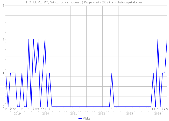 HOTEL PETRY, SARL (Luxembourg) Page visits 2024 