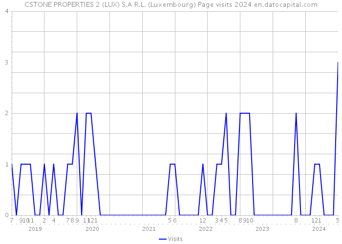CSTONE PROPERTIES 2 (LUX) S.A R.L. (Luxembourg) Page visits 2024 