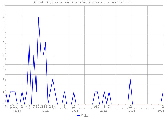 AKINA SA (Luxembourg) Page visits 2024 