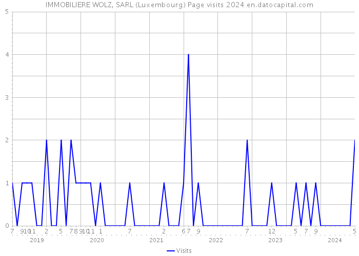 IMMOBILIERE WOLZ, SARL (Luxembourg) Page visits 2024 