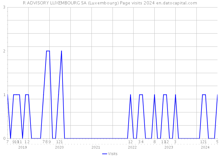 R ADVISORY LUXEMBOURG SA (Luxembourg) Page visits 2024 