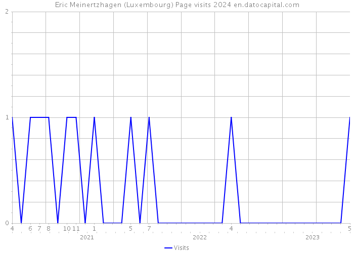 Eric Meinertzhagen (Luxembourg) Page visits 2024 