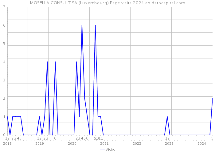 MOSELLA CONSULT SA (Luxembourg) Page visits 2024 