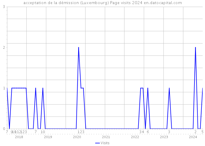 acceptation de la démission (Luxembourg) Page visits 2024 