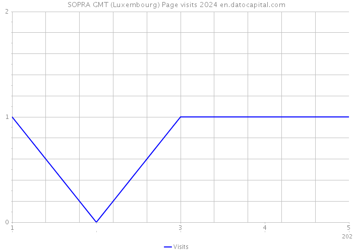 SOPRA GMT (Luxembourg) Page visits 2024 
