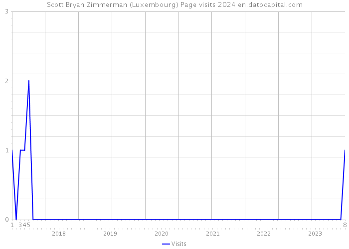 Scott Bryan Zimmerman (Luxembourg) Page visits 2024 