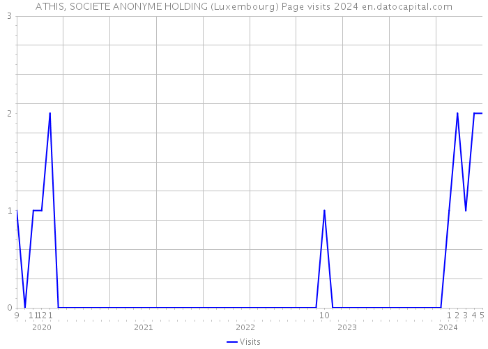 ATHIS, SOCIETE ANONYME HOLDING (Luxembourg) Page visits 2024 