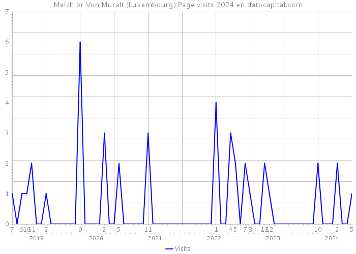 Melchior Von Muralt (Luxembourg) Page visits 2024 