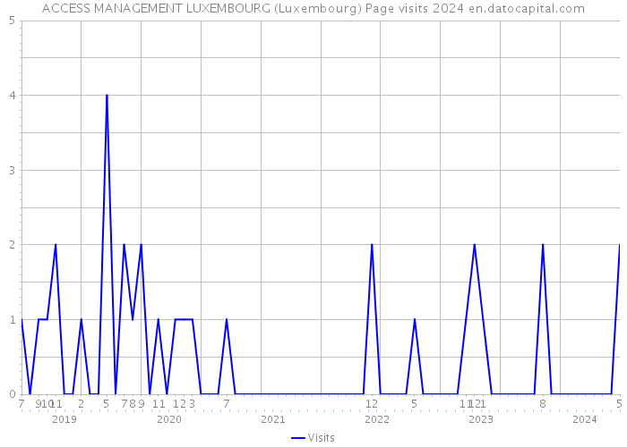 ACCESS MANAGEMENT LUXEMBOURG (Luxembourg) Page visits 2024 