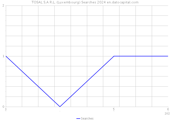 TOSAL S.A R.L. (Luxembourg) Searches 2024 