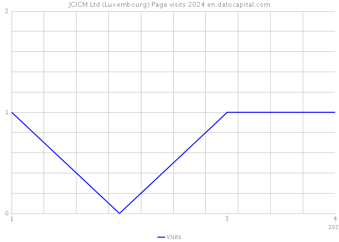 JCICM Ltd (Luxembourg) Page visits 2024 