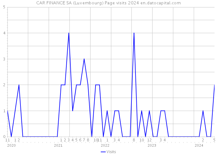 CAR FINANCE SA (Luxembourg) Page visits 2024 
