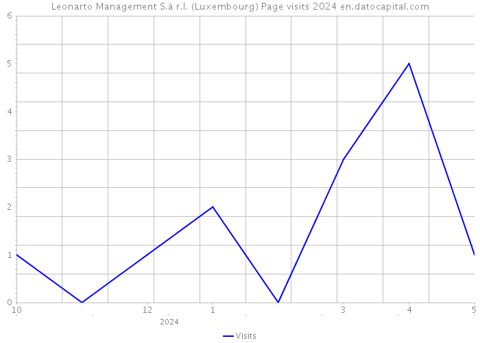 Leonarto Management S.à r.l. (Luxembourg) Page visits 2024 