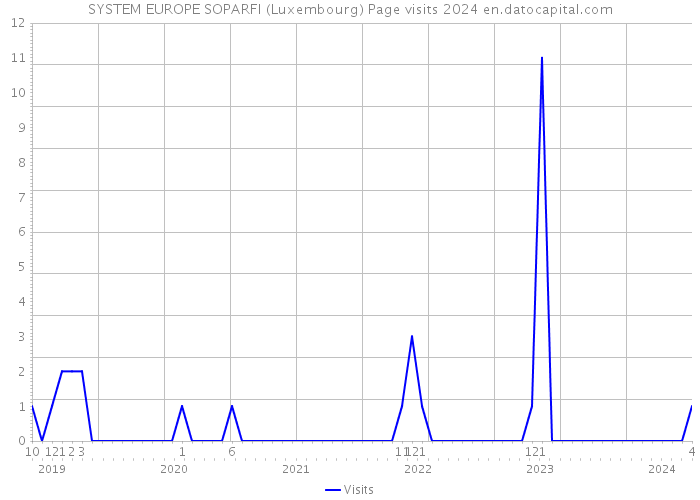 SYSTEM EUROPE SOPARFI (Luxembourg) Page visits 2024 