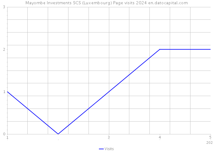 Mayombe Investments SCS (Luxembourg) Page visits 2024 