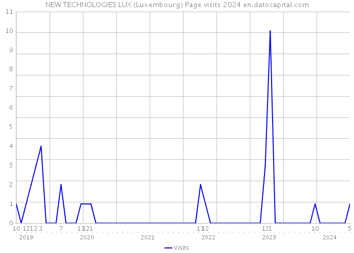 NEW TECHNOLOGIES LUX (Luxembourg) Page visits 2024 
