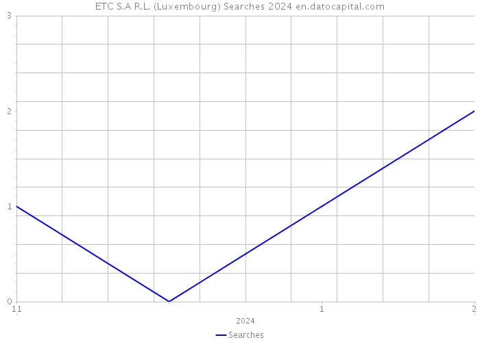 ETC S.A R.L. (Luxembourg) Searches 2024 