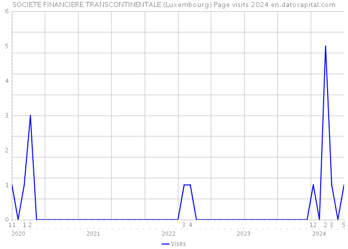 SOCIETE FINANCIERE TRANSCONTINENTALE (Luxembourg) Page visits 2024 