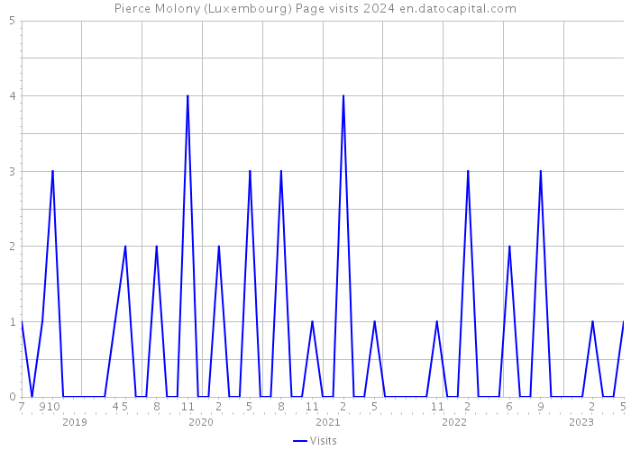 Pierce Molony (Luxembourg) Page visits 2024 