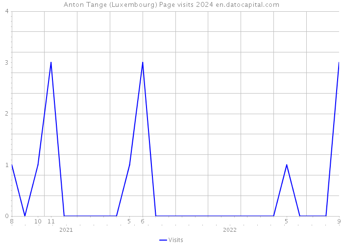 Anton Tange (Luxembourg) Page visits 2024 