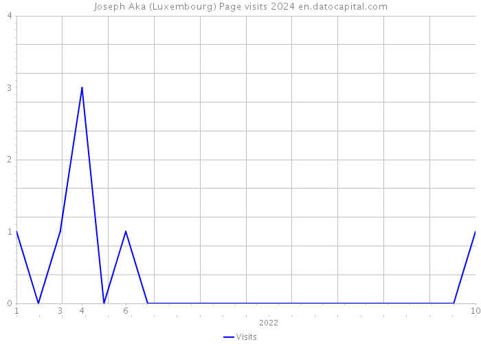 Joseph Aka (Luxembourg) Page visits 2024 