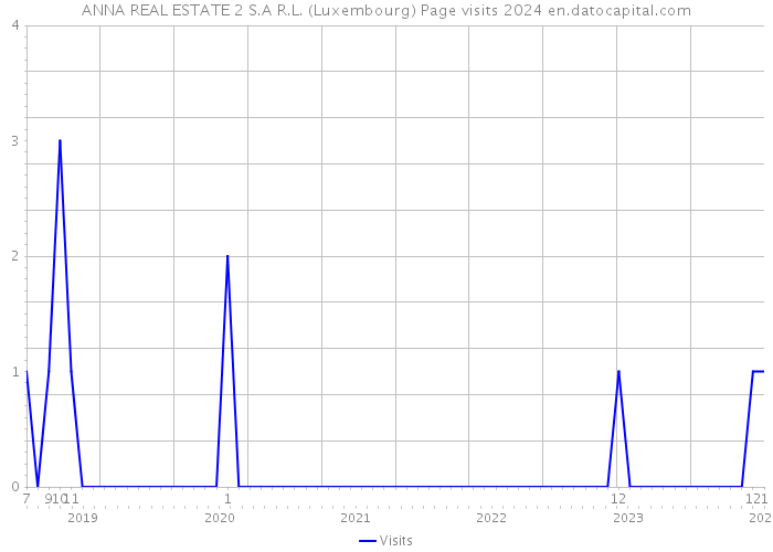 ANNA REAL ESTATE 2 S.A R.L. (Luxembourg) Page visits 2024 