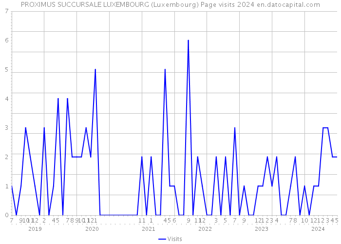 PROXIMUS SUCCURSALE LUXEMBOURG (Luxembourg) Page visits 2024 
