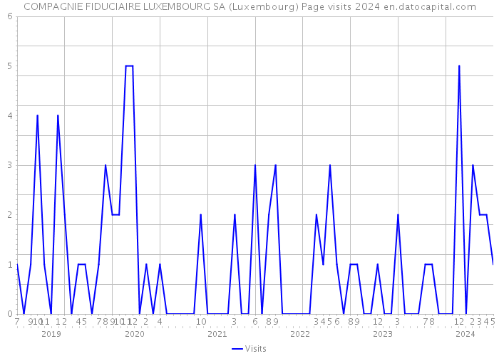 COMPAGNIE FIDUCIAIRE LUXEMBOURG SA (Luxembourg) Page visits 2024 