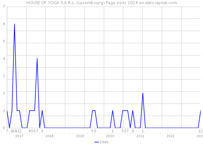 HOUSE OF YOGA S.A R.L. (Luxembourg) Page visits 2024 